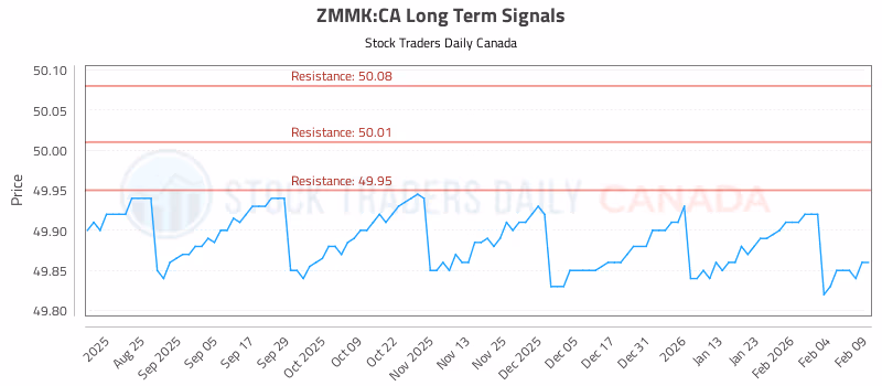 Stock Chart for ZMMK:CA