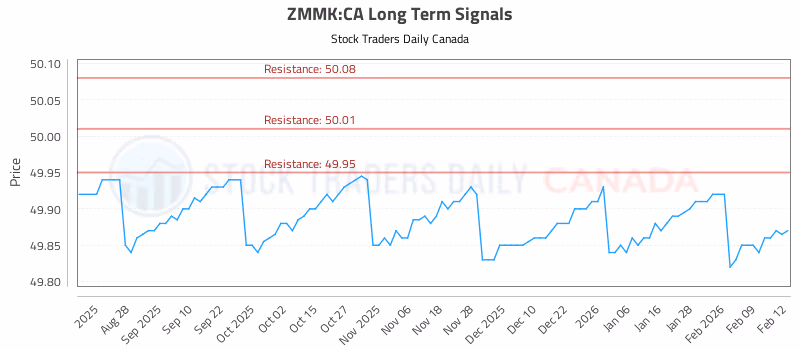 Stock Chart for ZMMK:CA