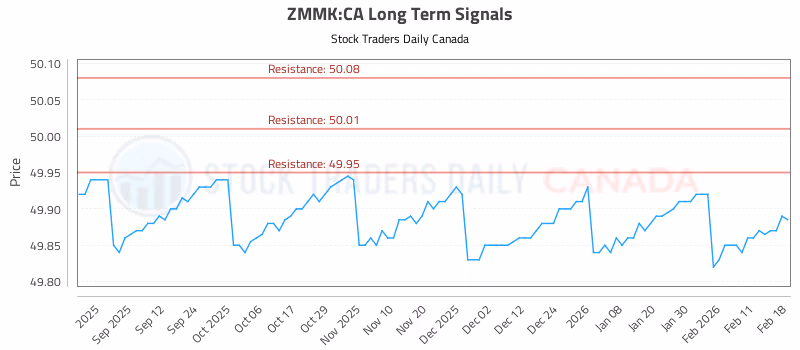 Stock Chart for ZMMK:CA