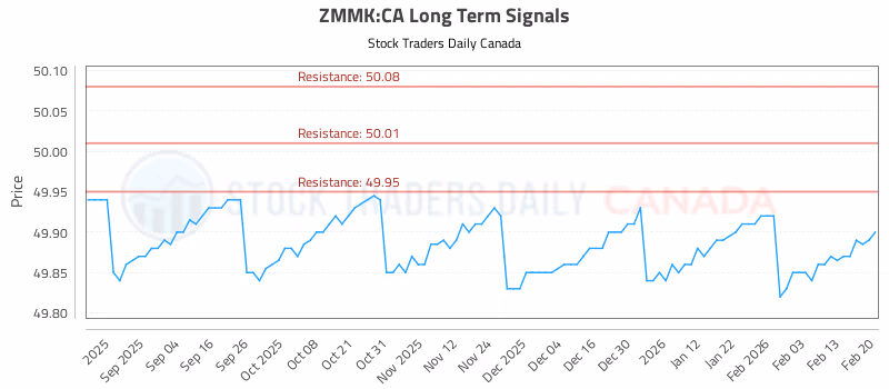 Stock Chart for ZMMK:CA