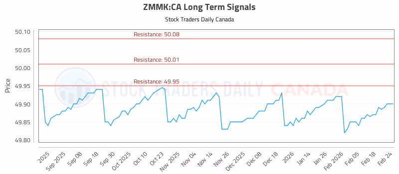 Stock Chart for ZMMK:CA