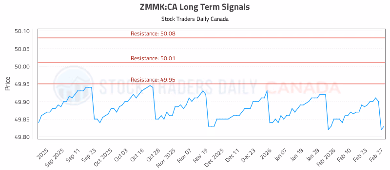 Stock Chart for ZMMK:CA