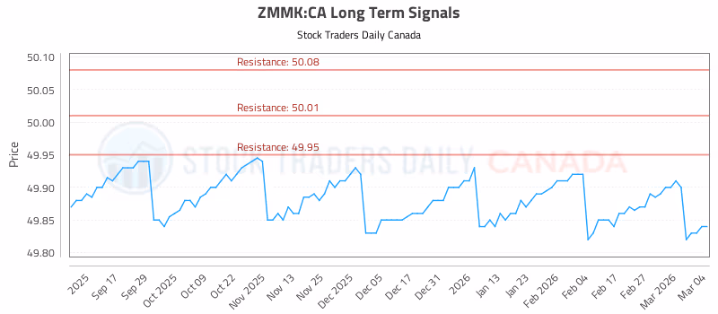 Stock Chart for ZMMK:CA