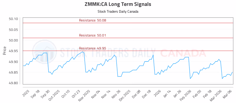 Stock Chart for ZMMK:CA