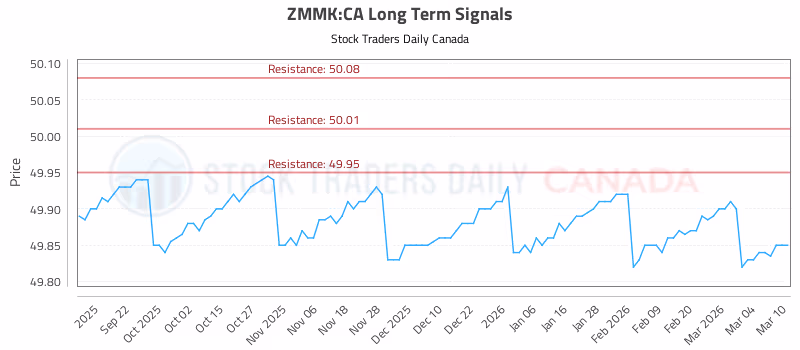 Stock Chart for ZMMK:CA