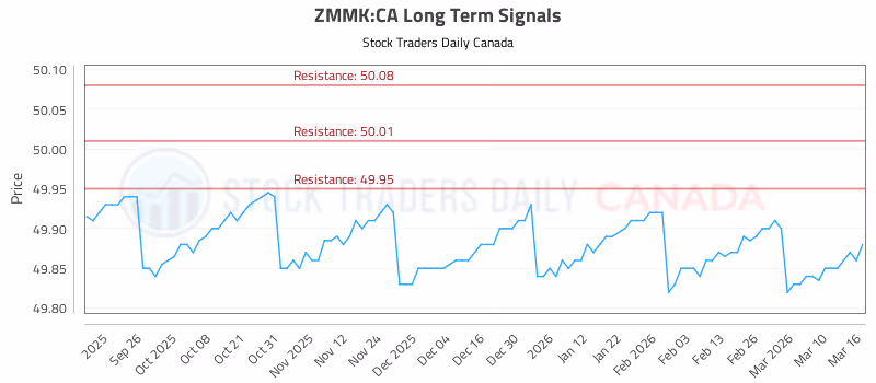 Stock Chart for ZMMK:CA