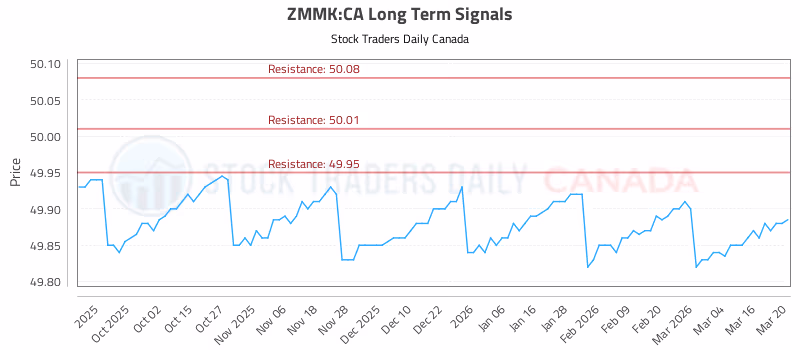 Stock Chart for ZMMK:CA