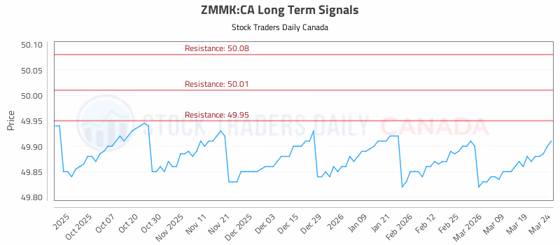 Stock Chart for ZMMK:CA