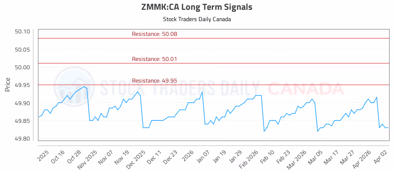 Stock Chart for ZMMK:CA