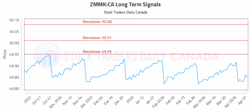 Stock Chart for ZMMK:CA