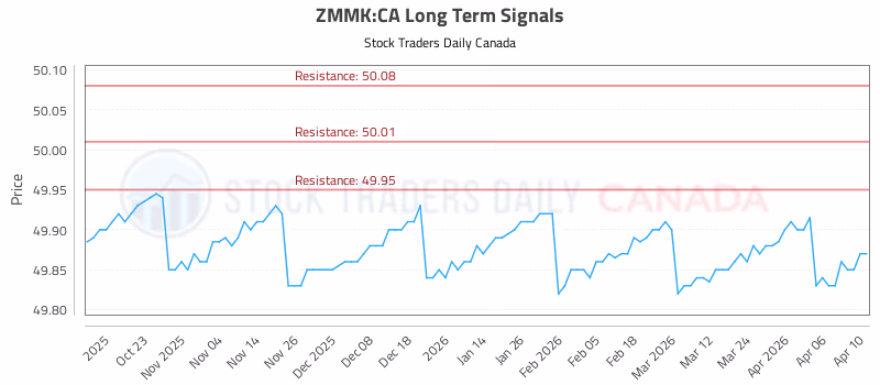 Stock Chart for ZMMK:CA