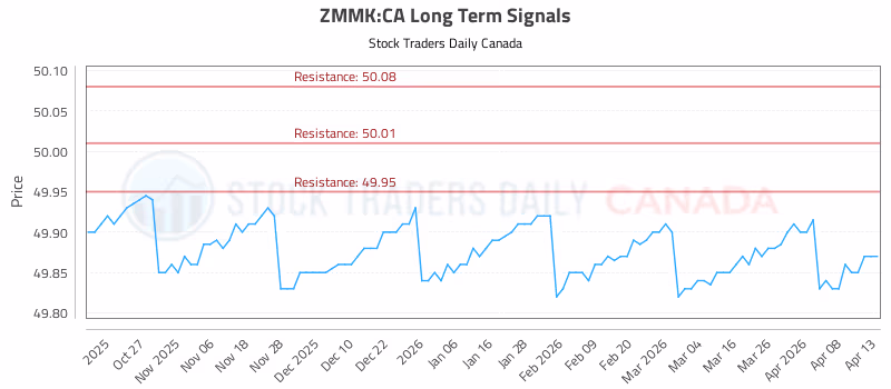 Stock Chart for ZMMK:CA