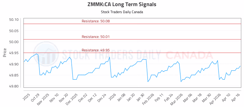 Stock Chart for ZMMK:CA