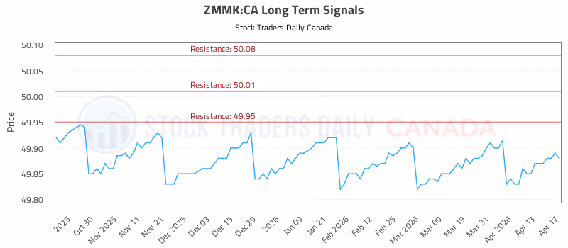Stock Chart for ZMMK:CA