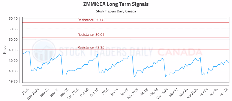Stock Chart for ZMMK:CA