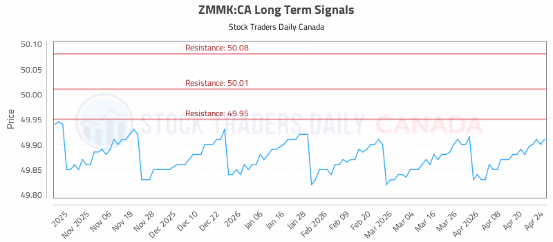 Stock Chart for ZMMK:CA