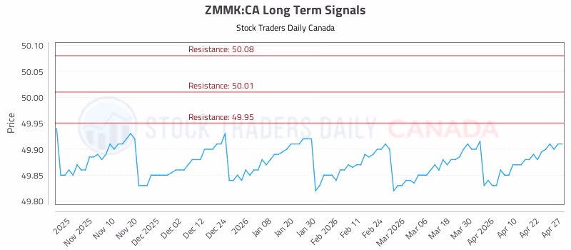 Stock Chart for ZMMK:CA