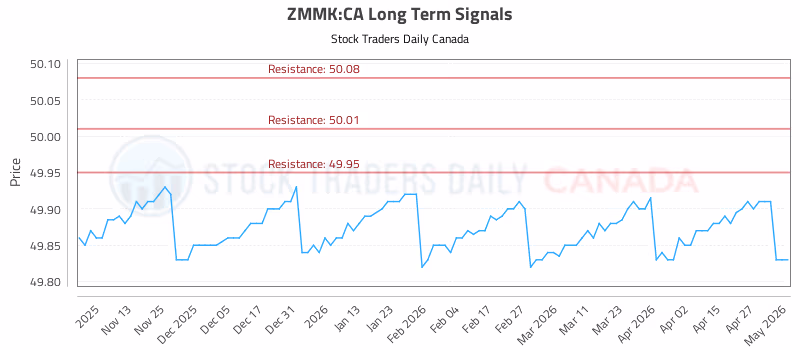 Stock Chart for ZMMK:CA