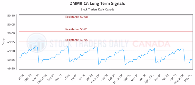 Stock Chart for ZMMK:CA