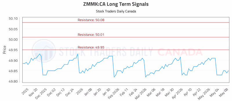 Stock Chart for ZMMK:CA
