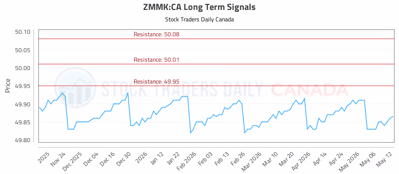Stock Chart for ZMMK:CA