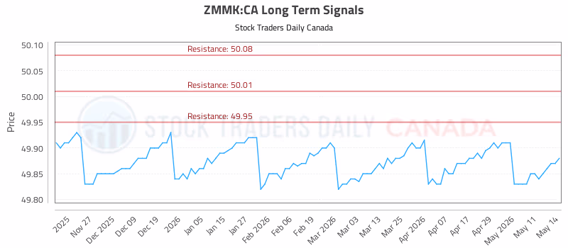Stock Chart for ZMMK:CA