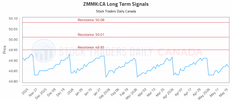 Stock Chart for ZMMK:CA