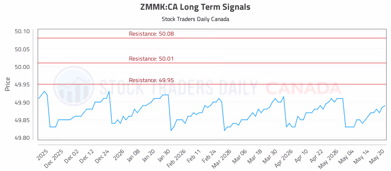 Stock Chart for ZMMK:CA