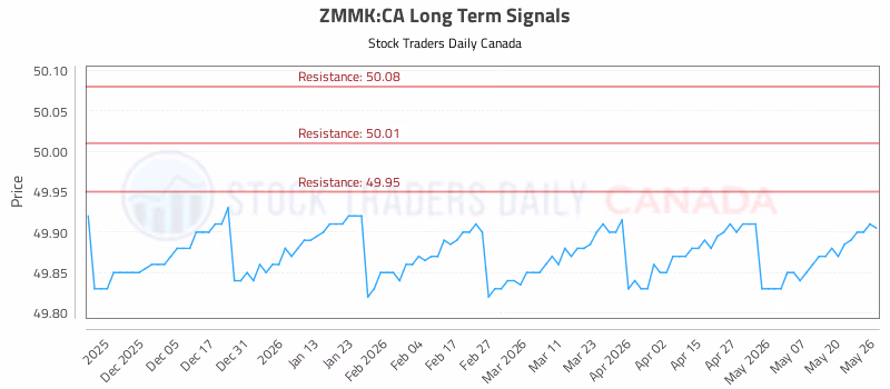 Stock Chart for ZMMK:CA