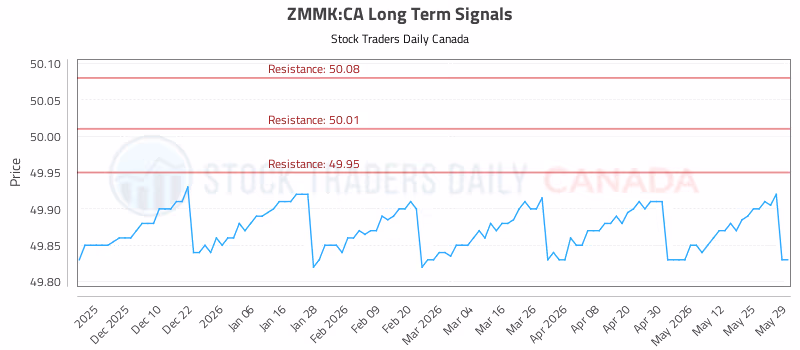 Stock Chart for ZMMK:CA