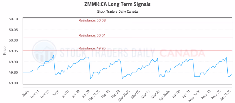 Stock Chart for ZMMK:CA