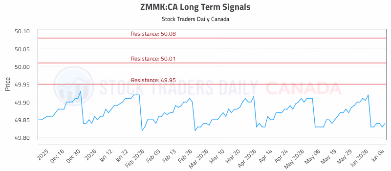 Stock Chart for ZMMK:CA