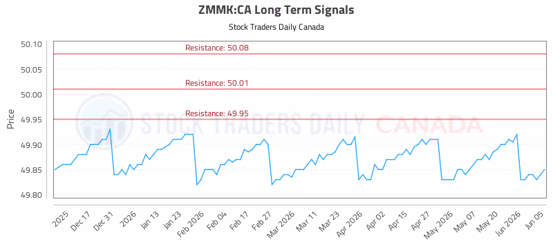 Stock Chart for ZMMK:CA
