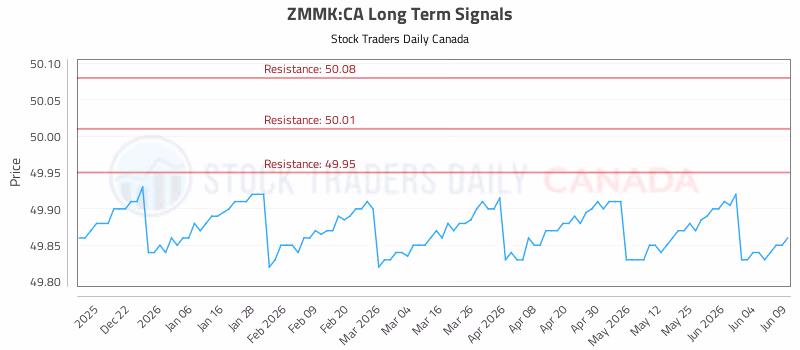 Stock Chart for ZMMK:CA
