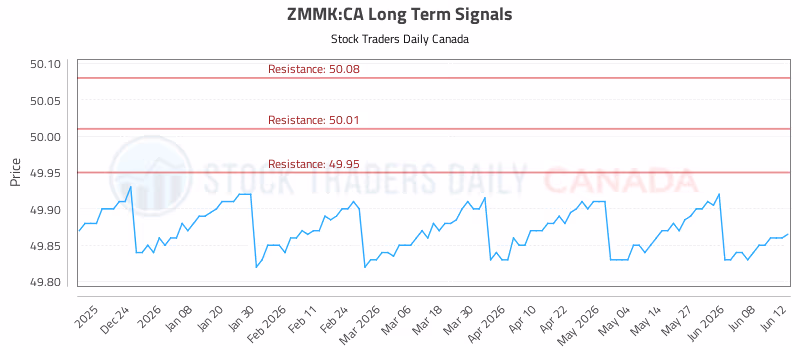 Stock Chart for ZMMK:CA
