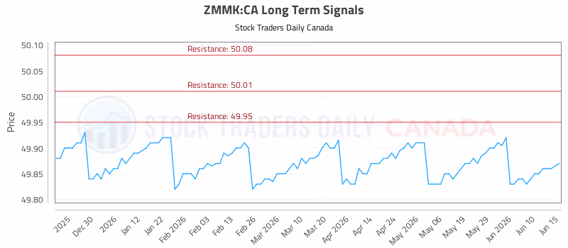 Stock Chart for ZMMK:CA