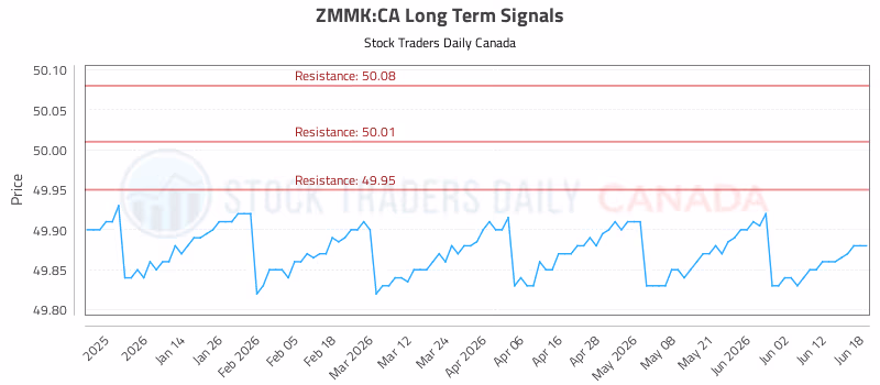 Stock Chart for ZMMK:CA