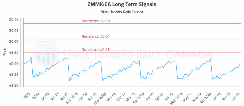 Stock Chart for ZMMK:CA