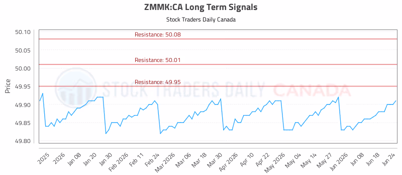 Stock Chart for ZMMK:CA