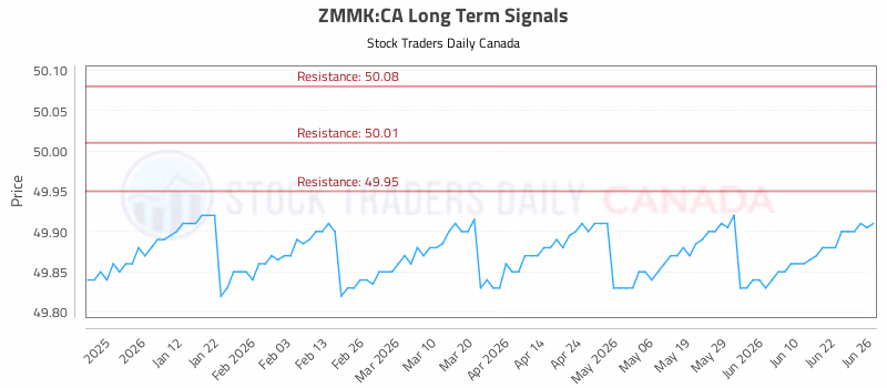 Stock Chart for ZMMK:CA