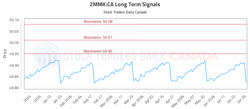 Stock Chart for ZMMK:CA