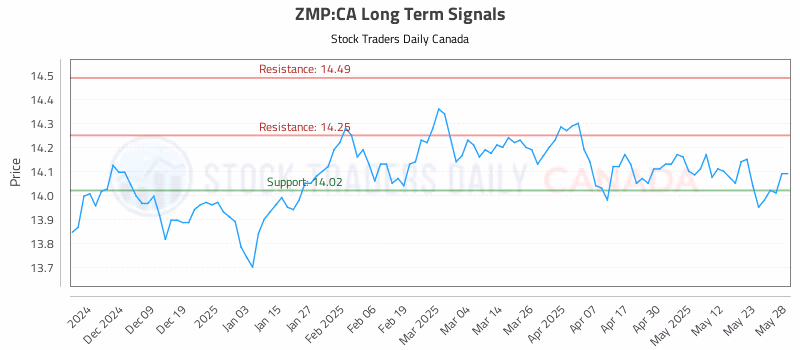 Stock Chart for ZMP:CA