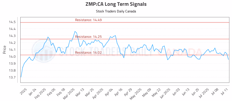 Stock Chart for ZMP:CA