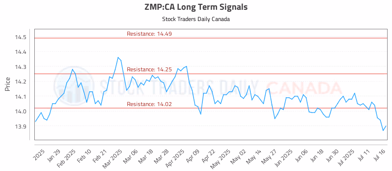 Stock Chart for ZMP:CA