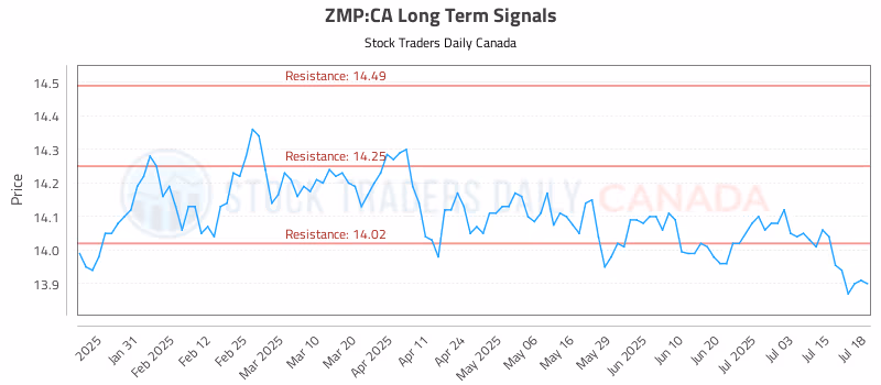 Stock Chart for ZMP:CA