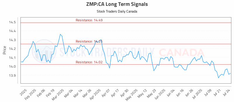 Stock Chart for ZMP:CA