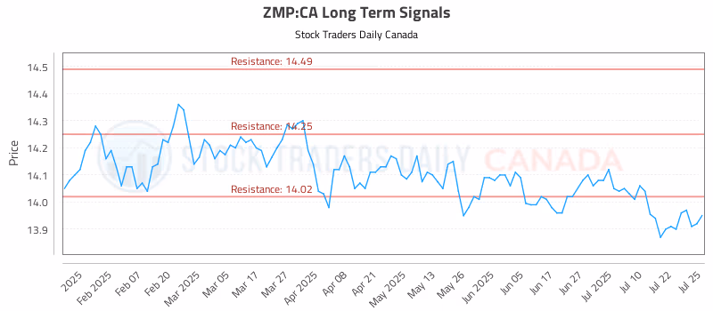 Stock Chart for ZMP:CA