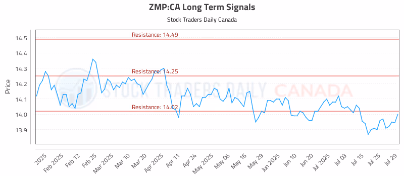 Stock Chart for ZMP:CA