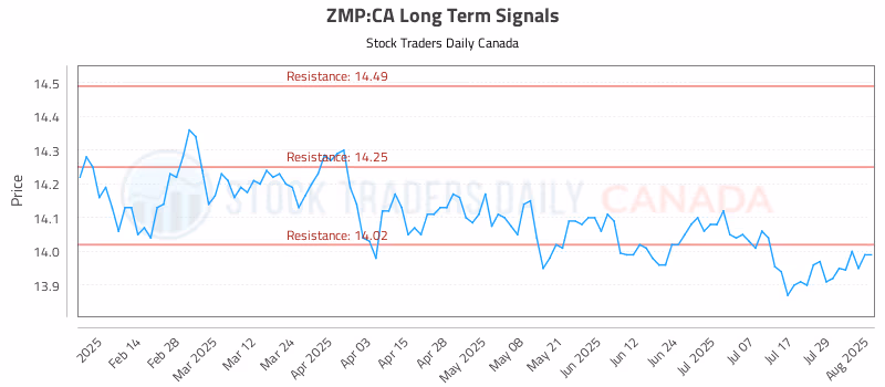 Stock Chart for ZMP:CA