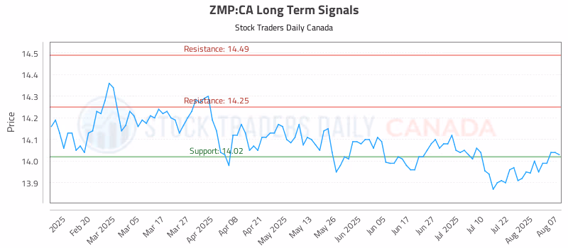 Stock Chart for ZMP:CA